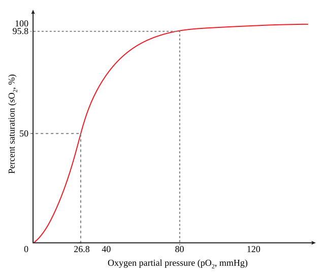 Oxygen-haemoglobin dissociation curve